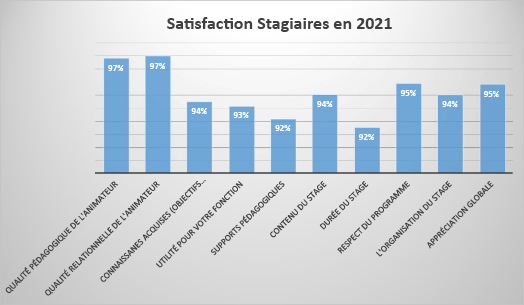 Satisfaction Stagiaires en 2021